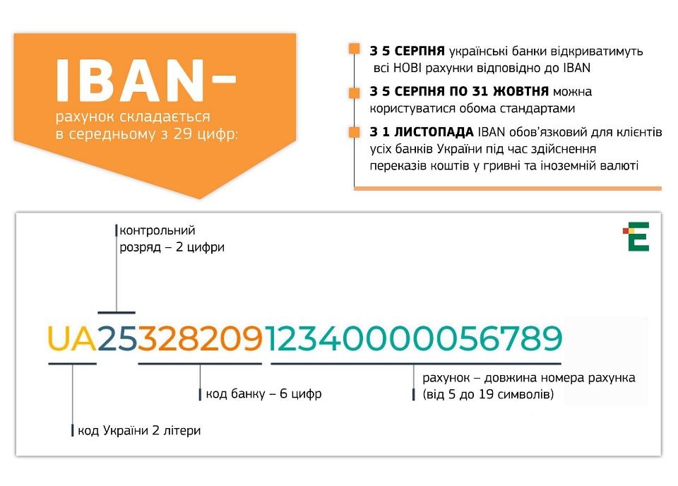 Введение стандарта банковских счетов IBAN в Украине